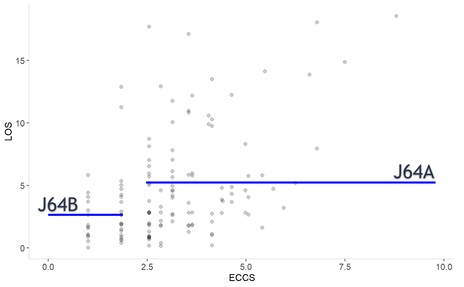 J64 – Cellulitis episodes with expected LOS shown in blue using the RSI v1 model